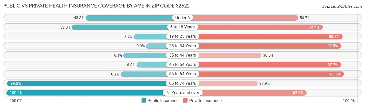 Public vs Private Health Insurance Coverage by Age in Zip Code 32622