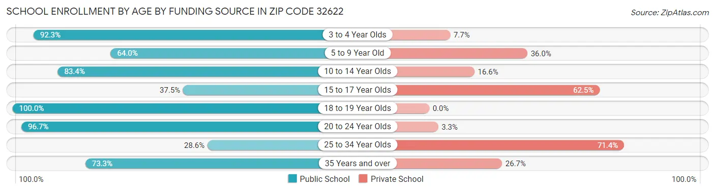 School Enrollment by Age by Funding Source in Zip Code 32622
