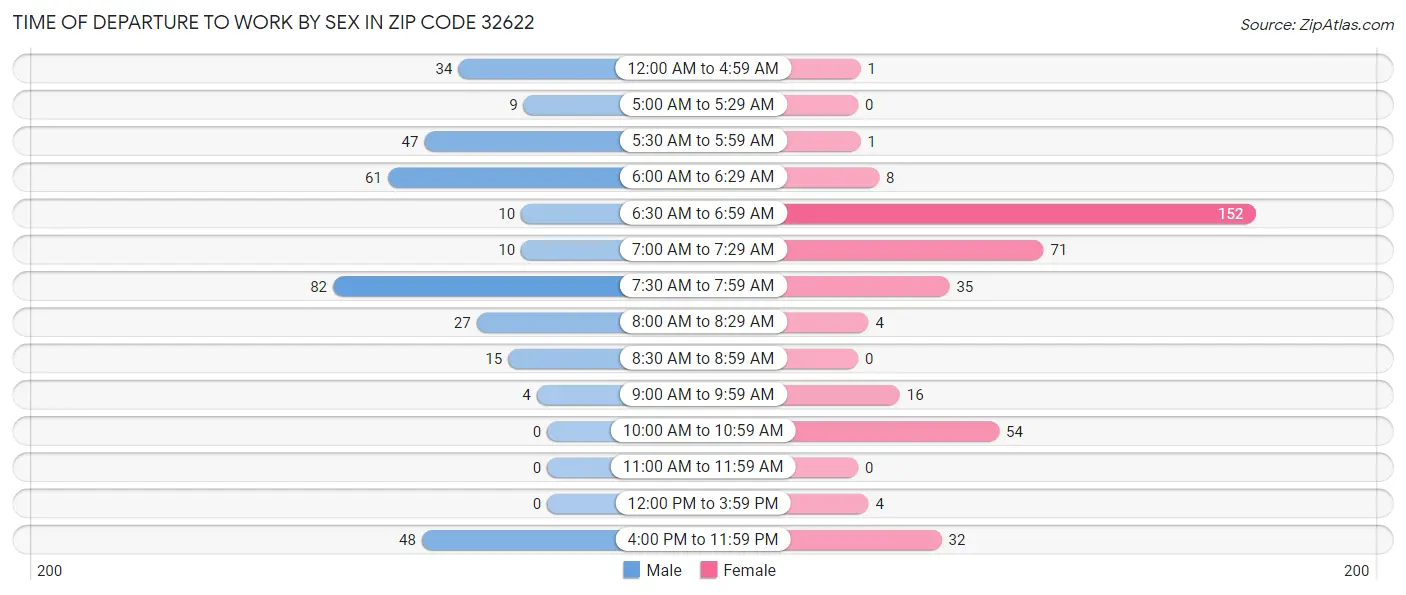 Time of Departure to Work by Sex in Zip Code 32622