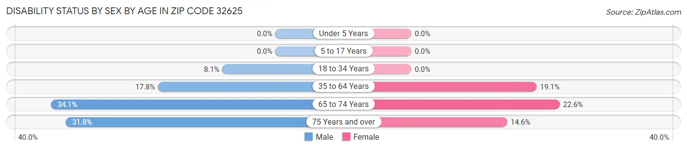 Disability Status by Sex by Age in Zip Code 32625