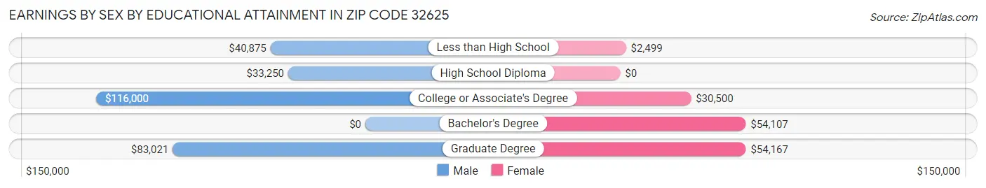 Earnings by Sex by Educational Attainment in Zip Code 32625
