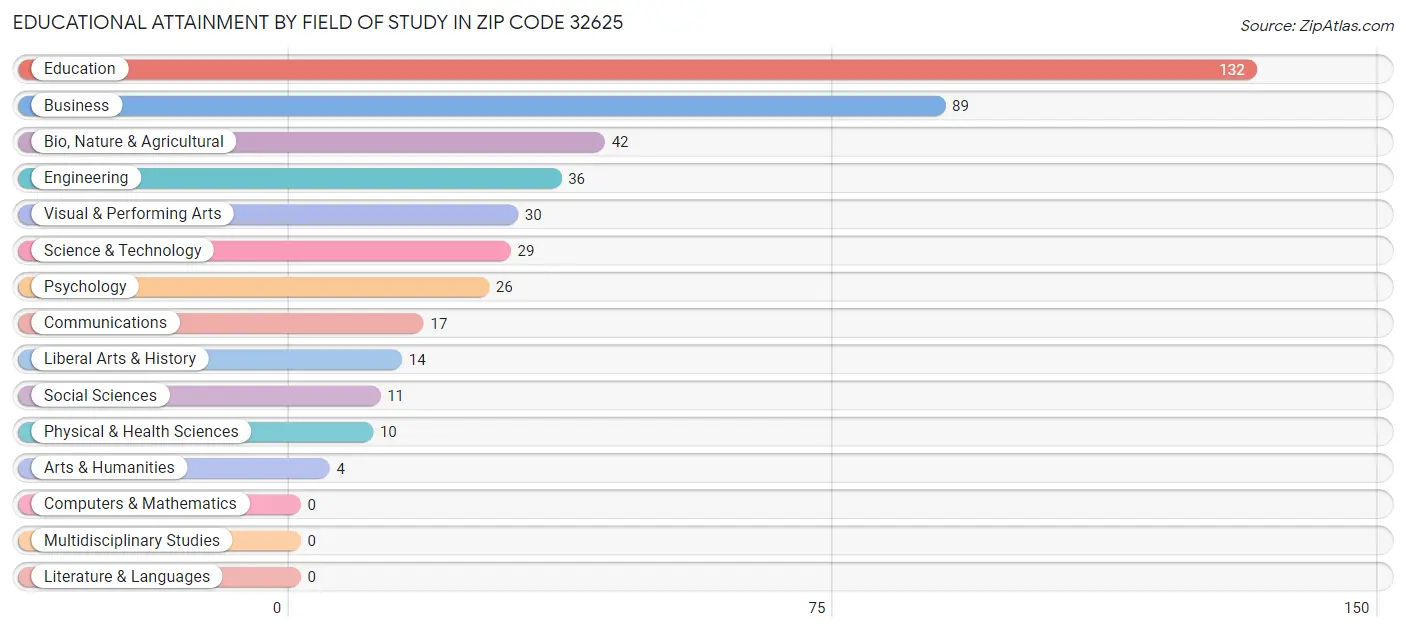 Educational Attainment by Field of Study in Zip Code 32625