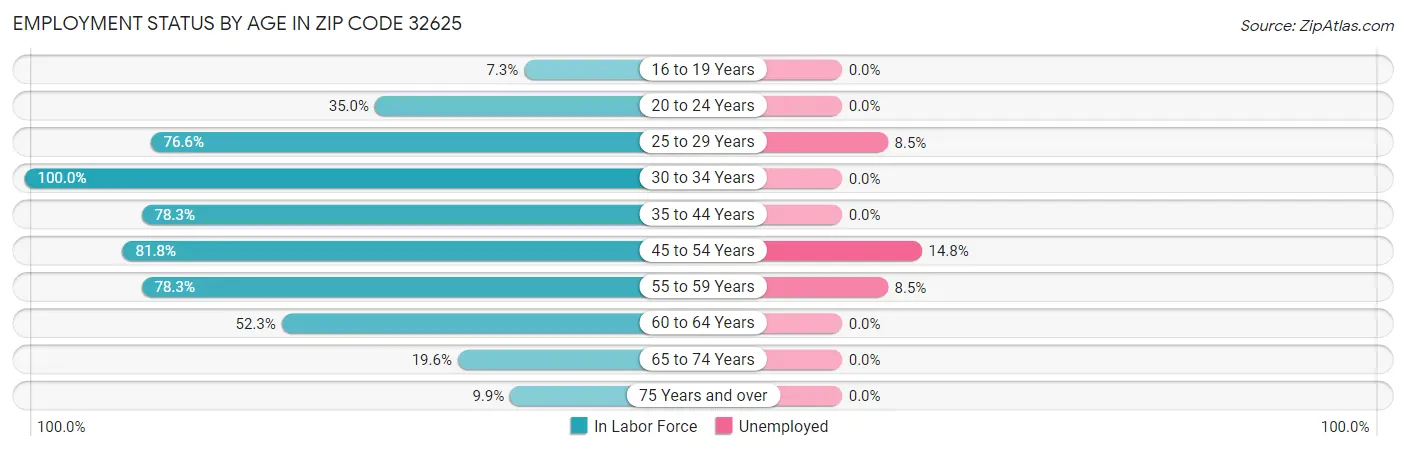 Employment Status by Age in Zip Code 32625