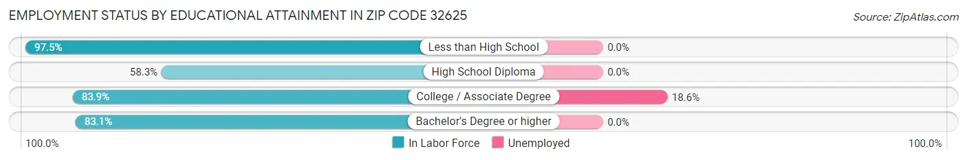Employment Status by Educational Attainment in Zip Code 32625