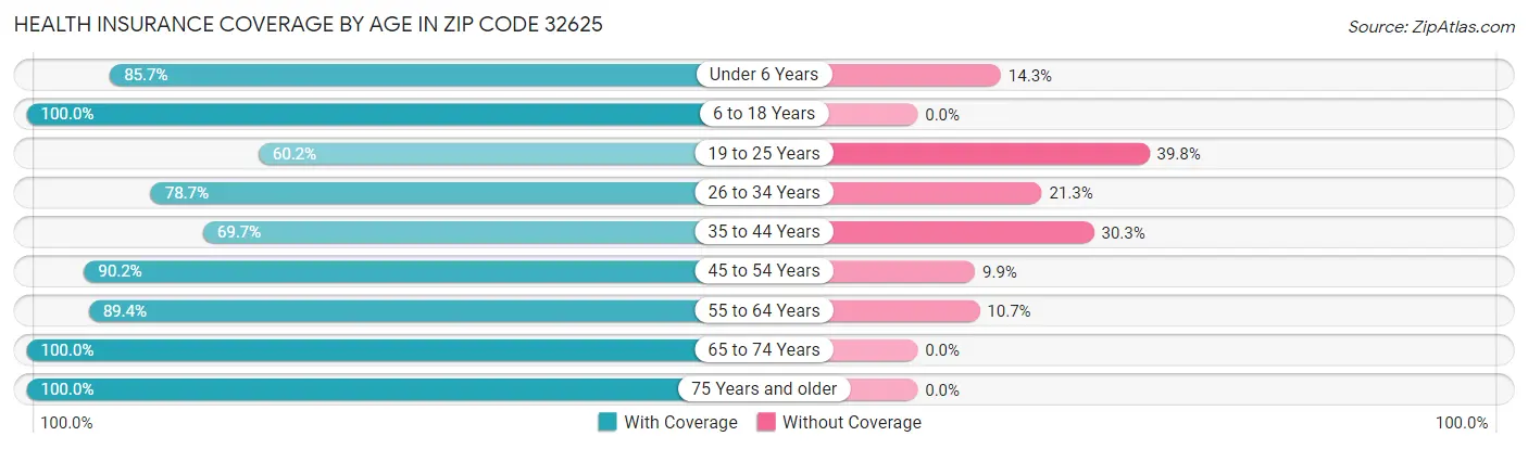Health Insurance Coverage by Age in Zip Code 32625