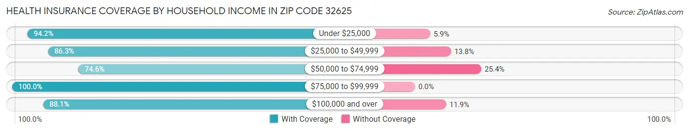 Health Insurance Coverage by Household Income in Zip Code 32625