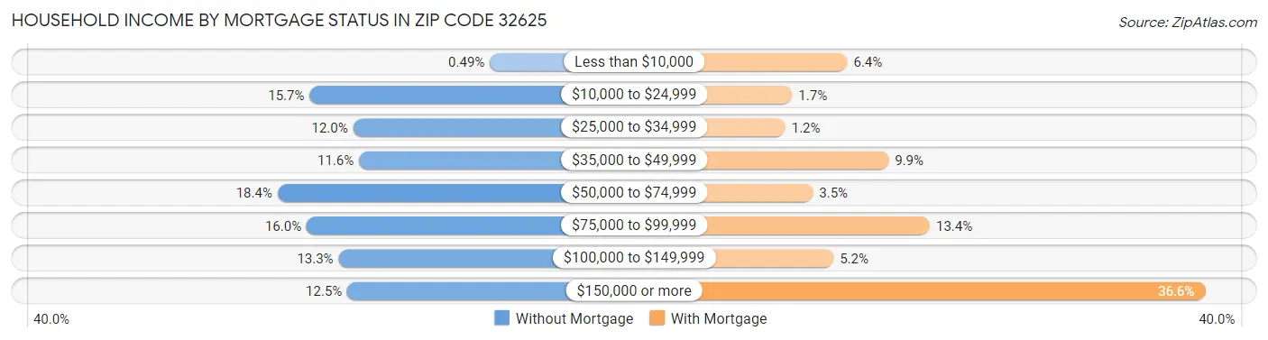 Household Income by Mortgage Status in Zip Code 32625