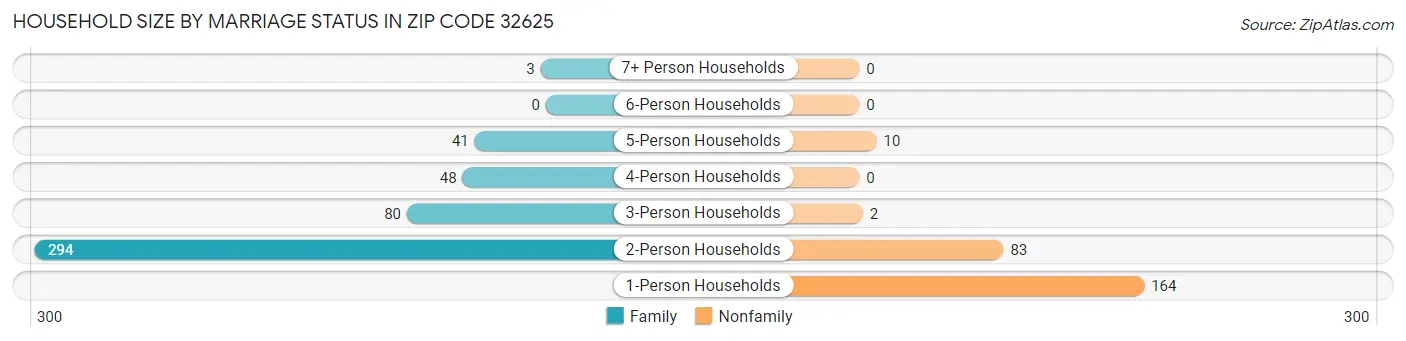 Household Size by Marriage Status in Zip Code 32625