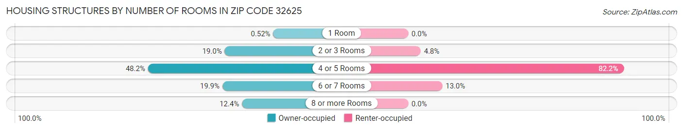 Housing Structures by Number of Rooms in Zip Code 32625