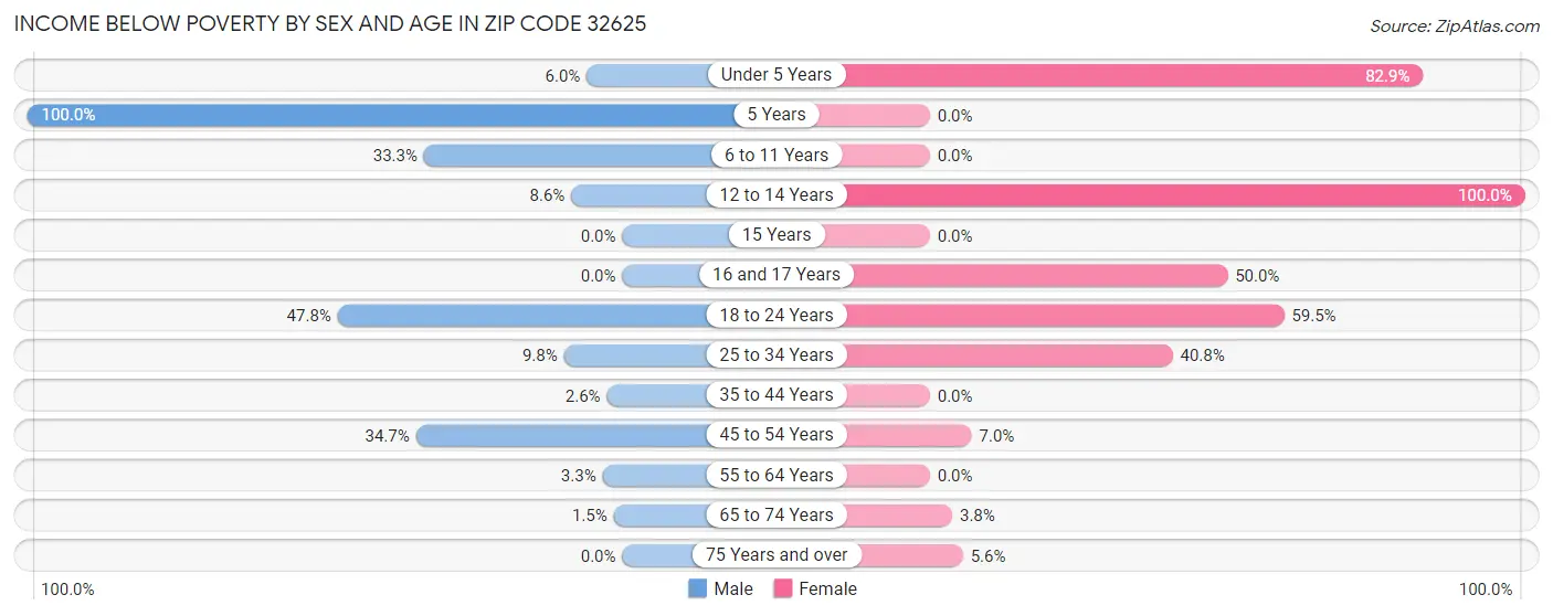 Income Below Poverty by Sex and Age in Zip Code 32625