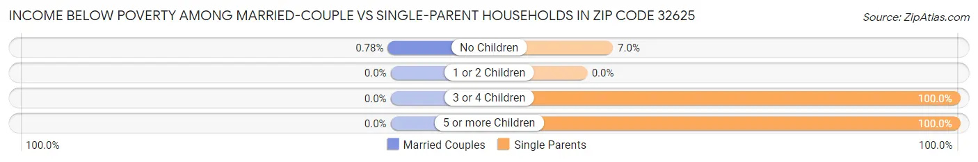 Income Below Poverty Among Married-Couple vs Single-Parent Households in Zip Code 32625