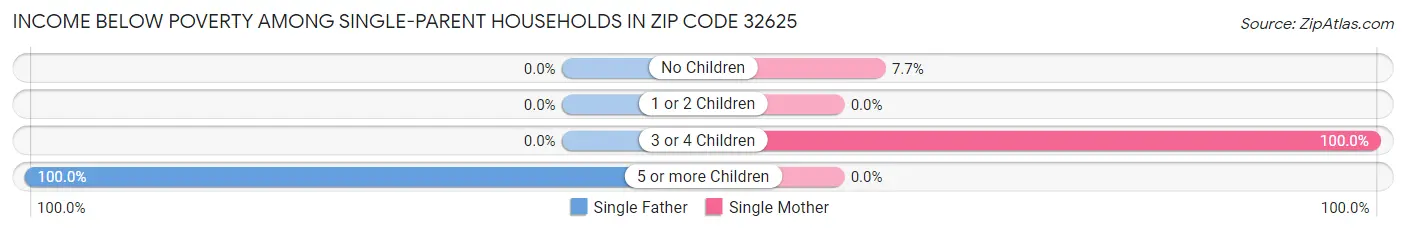 Income Below Poverty Among Single-Parent Households in Zip Code 32625