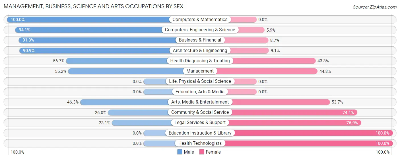 Management, Business, Science and Arts Occupations by Sex in Zip Code 32625