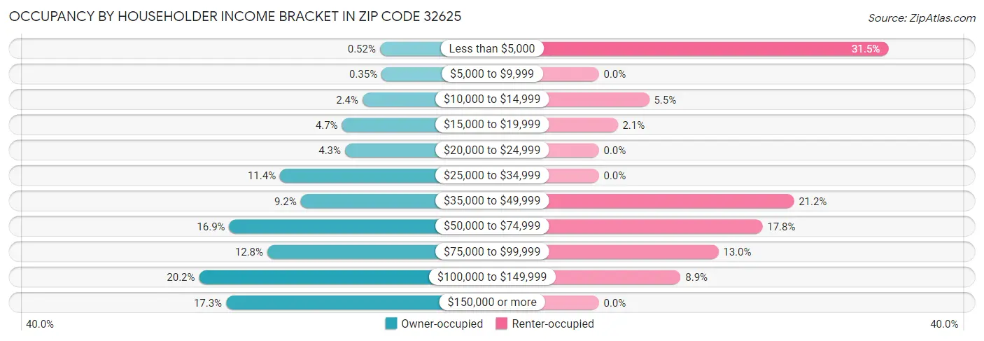 Occupancy by Householder Income Bracket in Zip Code 32625