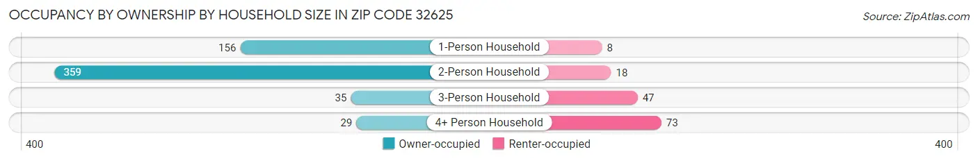 Occupancy by Ownership by Household Size in Zip Code 32625