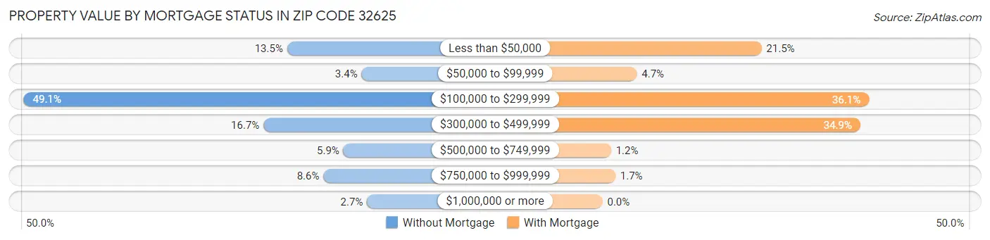 Property Value by Mortgage Status in Zip Code 32625