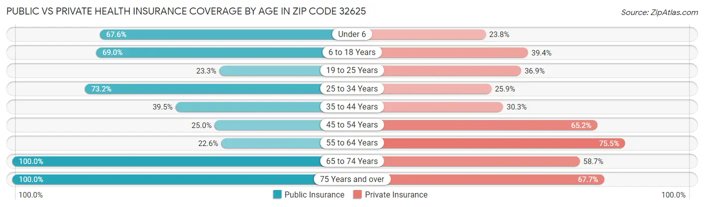 Public vs Private Health Insurance Coverage by Age in Zip Code 32625