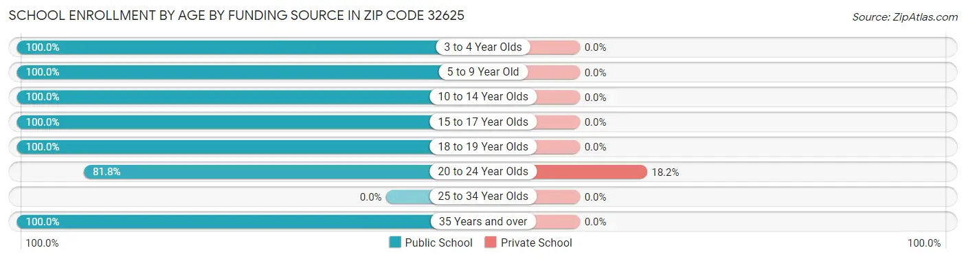 School Enrollment by Age by Funding Source in Zip Code 32625