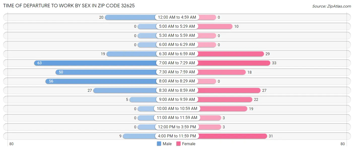 Time of Departure to Work by Sex in Zip Code 32625