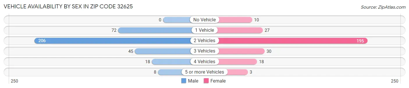 Vehicle Availability by Sex in Zip Code 32625