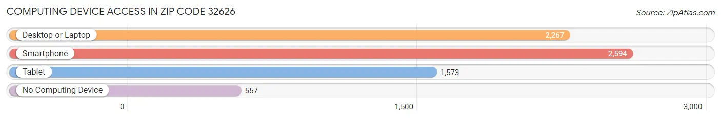 Computing Device Access in Zip Code 32626