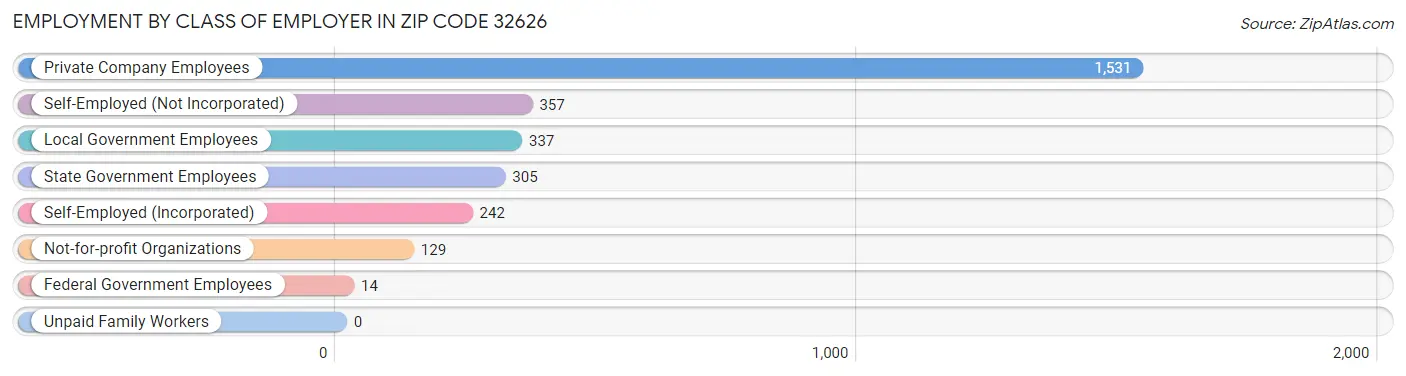 Employment by Class of Employer in Zip Code 32626