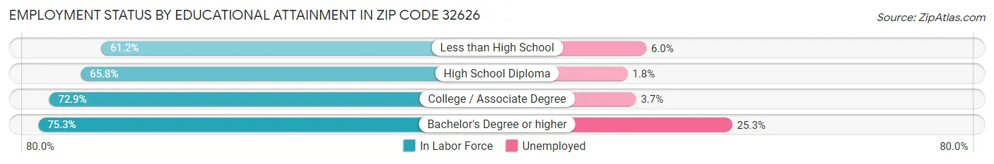 Employment Status by Educational Attainment in Zip Code 32626