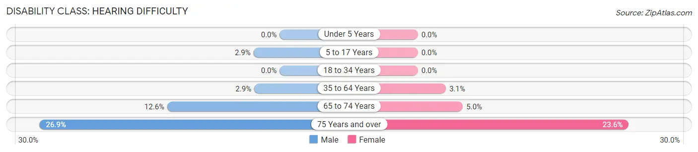 Disability in Zip Code 32626: <span>Hearing Difficulty</span>