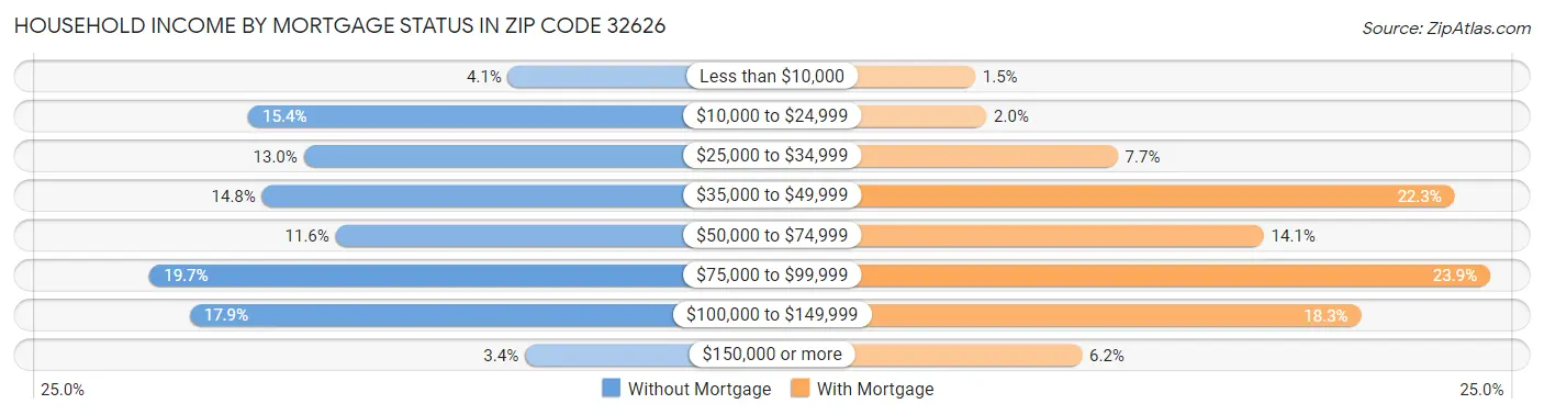Household Income by Mortgage Status in Zip Code 32626