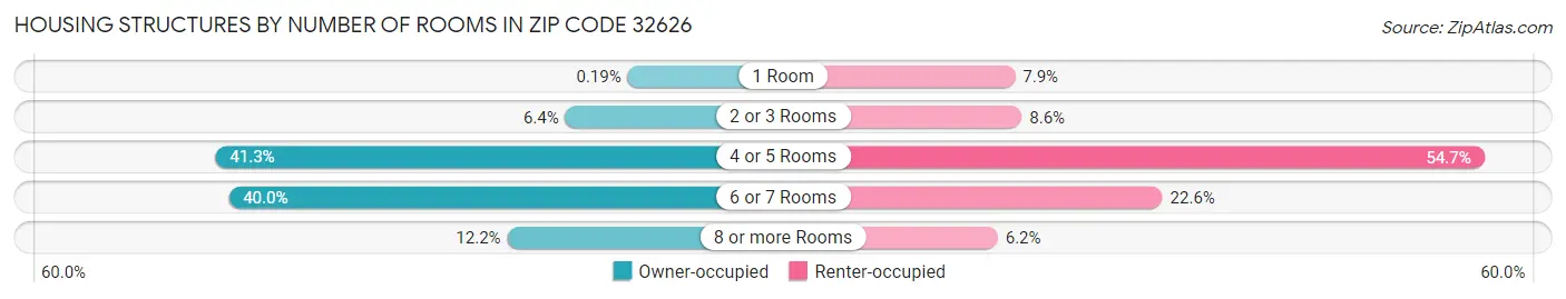 Housing Structures by Number of Rooms in Zip Code 32626