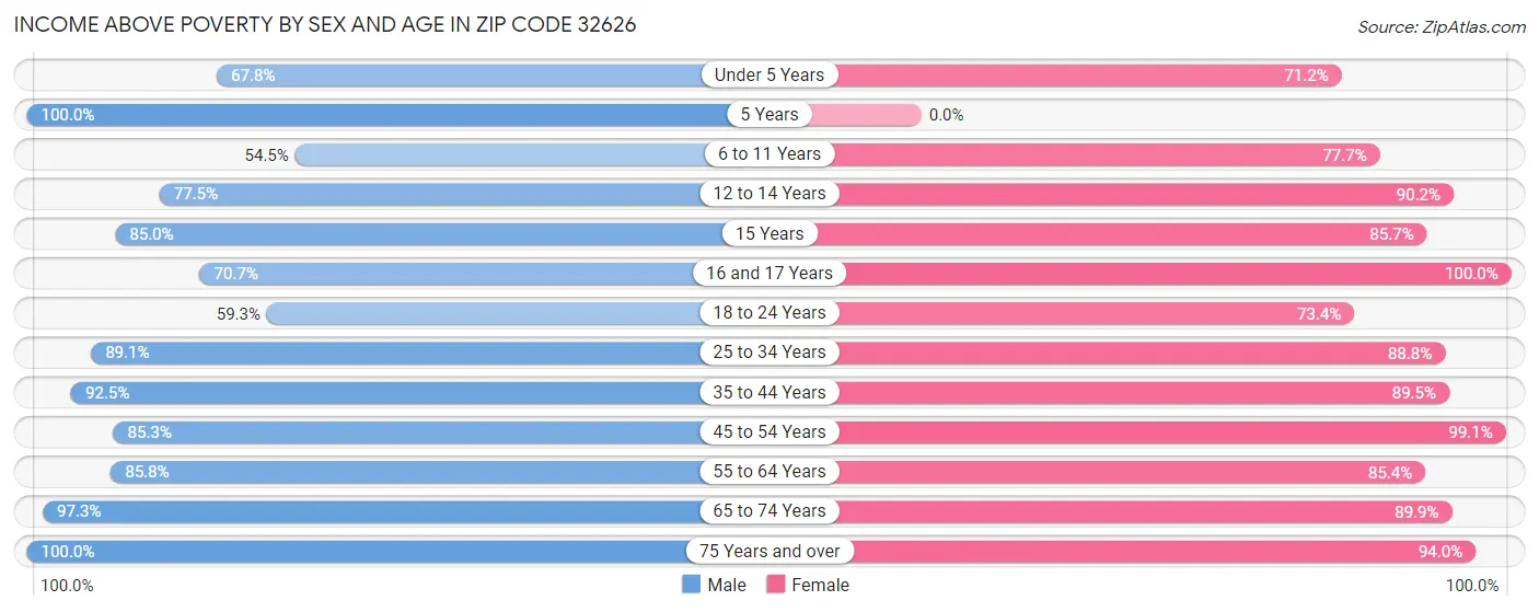 Income Above Poverty by Sex and Age in Zip Code 32626