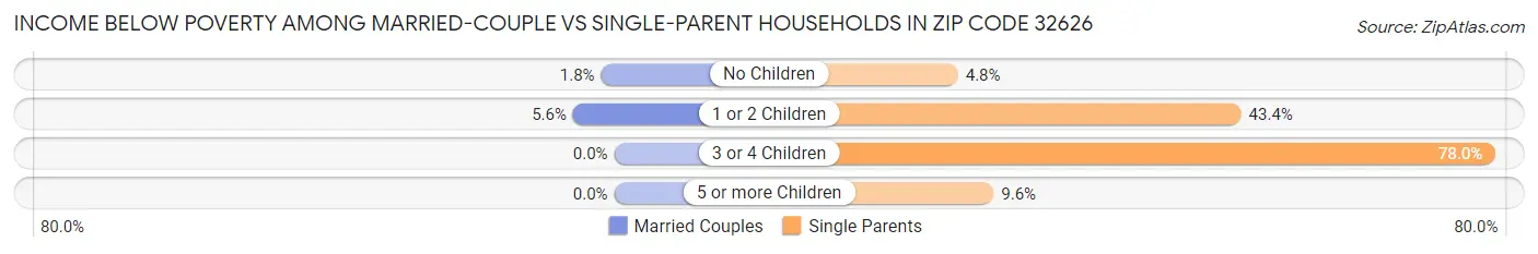 Income Below Poverty Among Married-Couple vs Single-Parent Households in Zip Code 32626