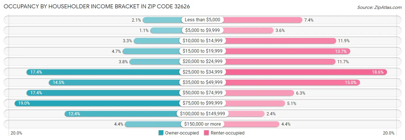 Occupancy by Householder Income Bracket in Zip Code 32626