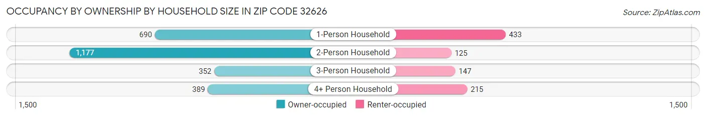 Occupancy by Ownership by Household Size in Zip Code 32626