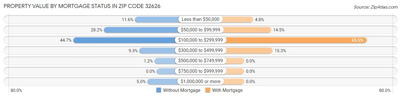 Property Value by Mortgage Status in Zip Code 32626