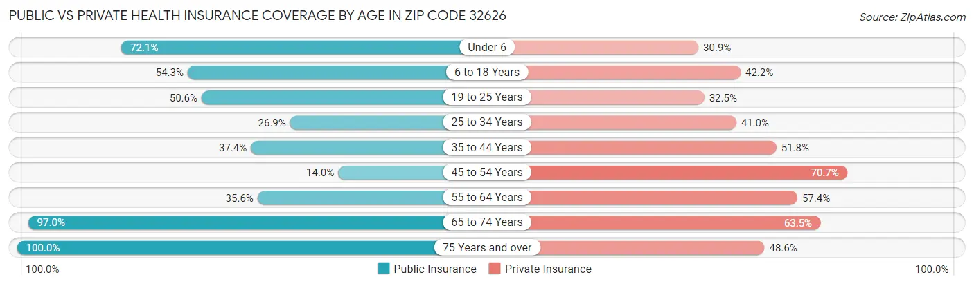 Public vs Private Health Insurance Coverage by Age in Zip Code 32626