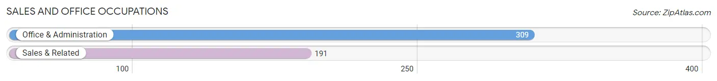 Sales and Office Occupations in Zip Code 32626