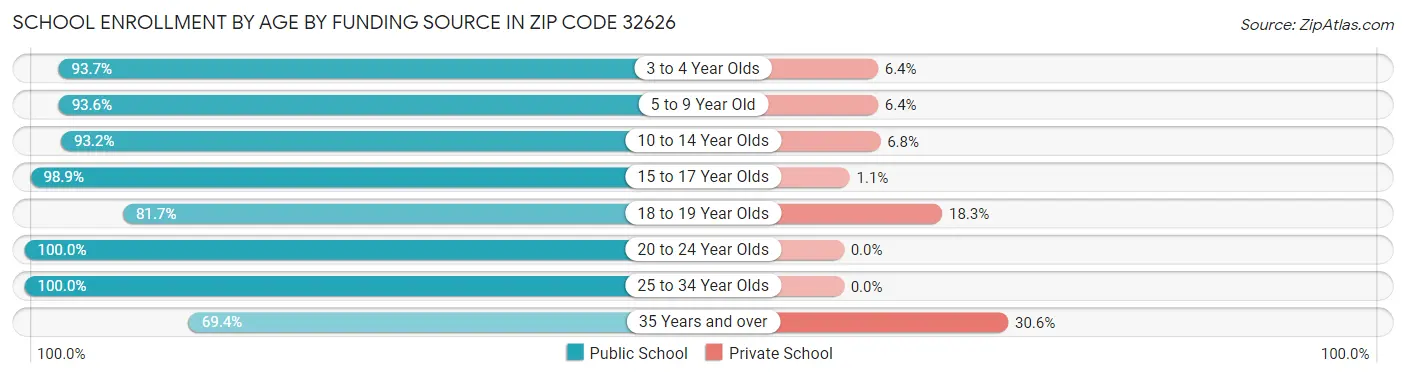 School Enrollment by Age by Funding Source in Zip Code 32626