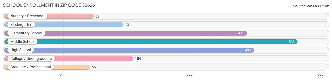 School Enrollment in Zip Code 32626