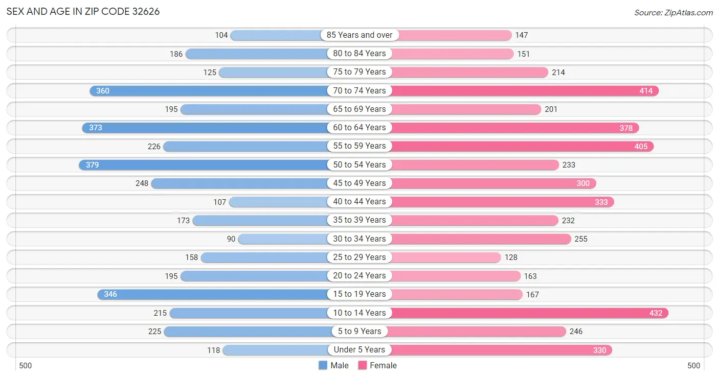 Sex and Age in Zip Code 32626