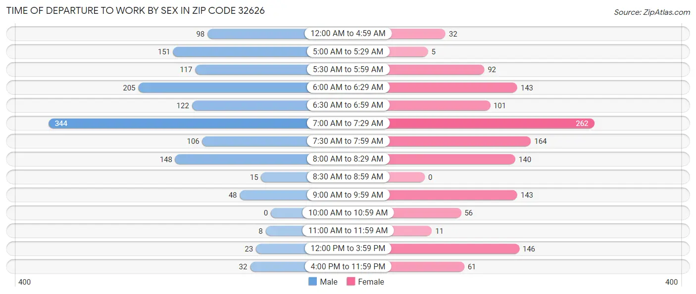 Time of Departure to Work by Sex in Zip Code 32626