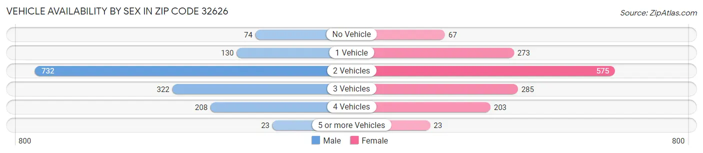 Vehicle Availability by Sex in Zip Code 32626