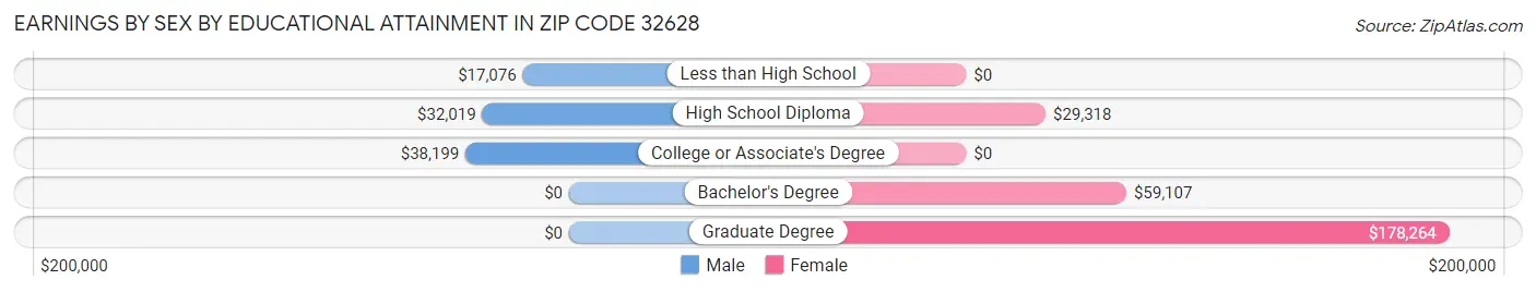 Earnings by Sex by Educational Attainment in Zip Code 32628