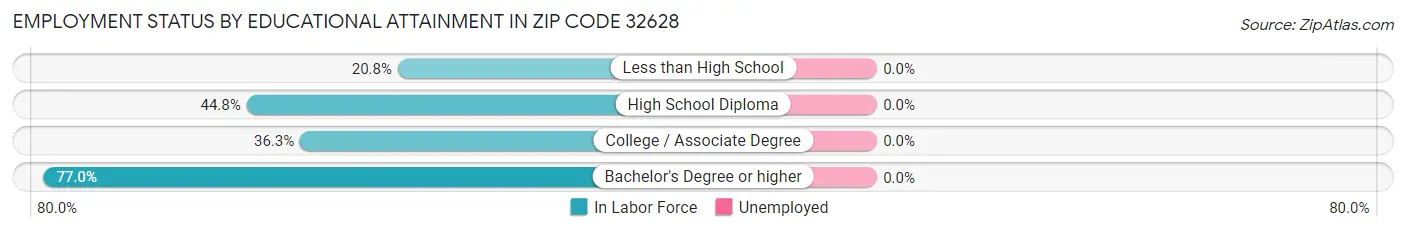Employment Status by Educational Attainment in Zip Code 32628