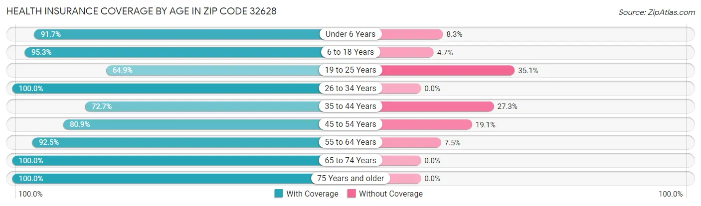Health Insurance Coverage by Age in Zip Code 32628
