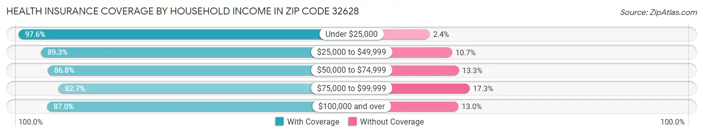 Health Insurance Coverage by Household Income in Zip Code 32628