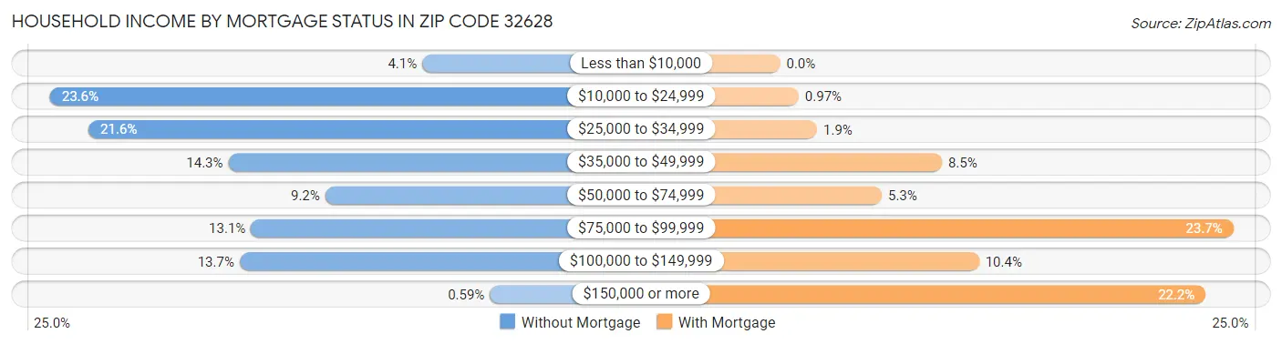 Household Income by Mortgage Status in Zip Code 32628