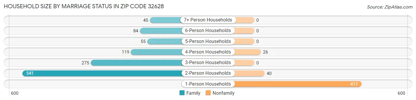 Household Size by Marriage Status in Zip Code 32628