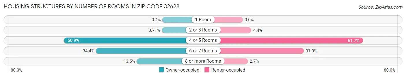 Housing Structures by Number of Rooms in Zip Code 32628