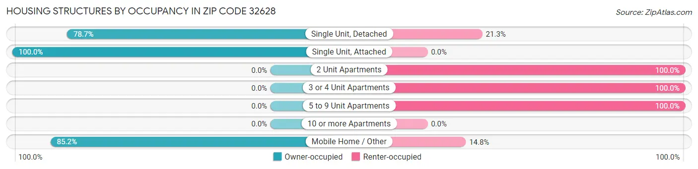 Housing Structures by Occupancy in Zip Code 32628